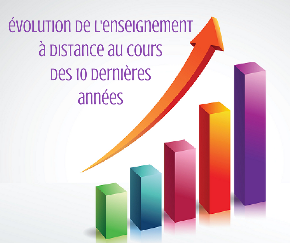 évolution de l'enseignement à distance