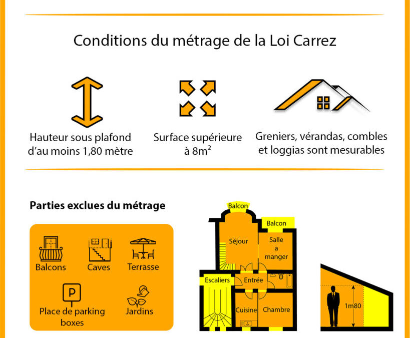 Surface Habitable Loi Boutin