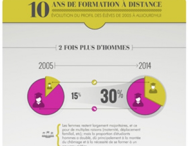 Formation à distance : tendances et évolution du marché de 2005 à 2014 